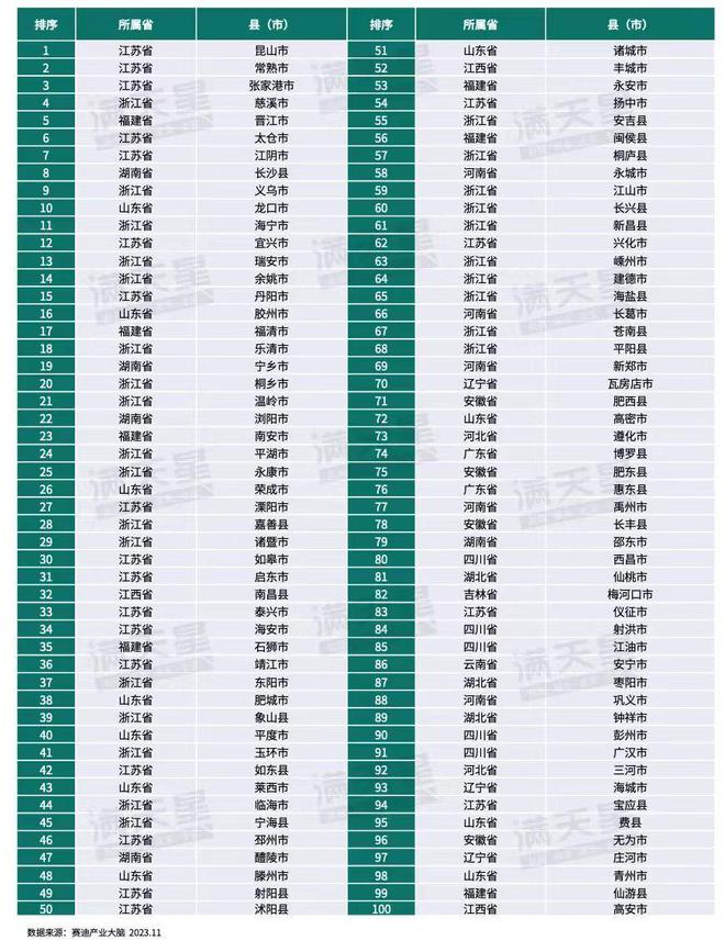 米乐m6成都彭州市上榜2023中国县域投资竞争力百强榜单(图1)