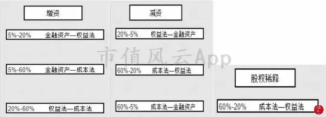 米乐m6风云课堂 一文看懂长期股权投资（下）：上市公司的常用套路(图5)