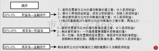 米乐m6风云课堂 一文看懂长期股权投资（下）：上市公司的常用套路(图7)