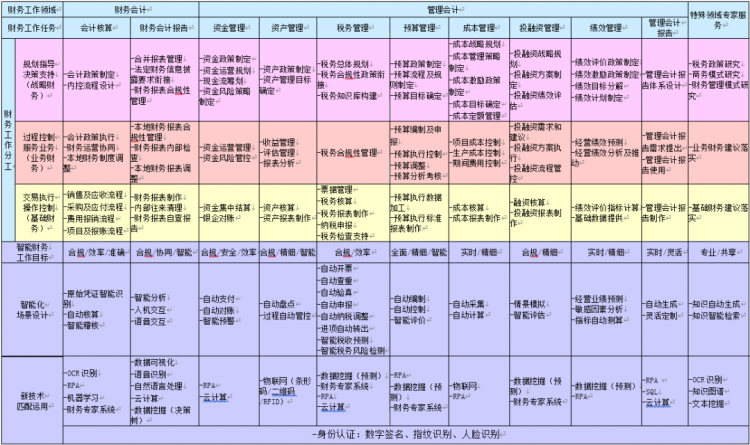 米乐m6官网登录入口优秀论文选登 智能财务的基本框架与建设思路研究