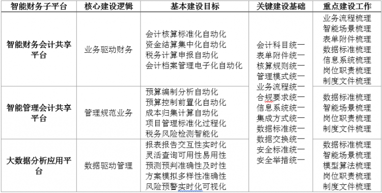 米乐m6官网登录入口优秀论文选登 智能财务的基本框架与建设思路研究(图6)